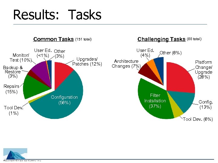 Results: Tasks Common Tasks (151 total) Monitor/ Test (10%) Backup & Restore (3%) User