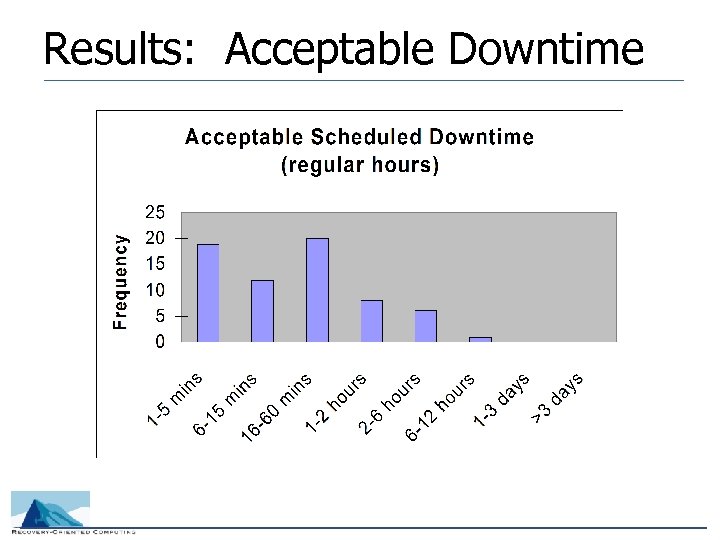 Results: Acceptable Downtime 