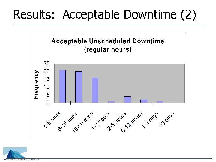 Results: Acceptable Downtime (2) 