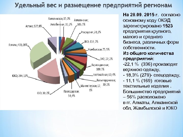 На 28. 09. 2015 г. согласно основному коду ОКЭД зарегистрировано 1523 предприятия крупного, малого