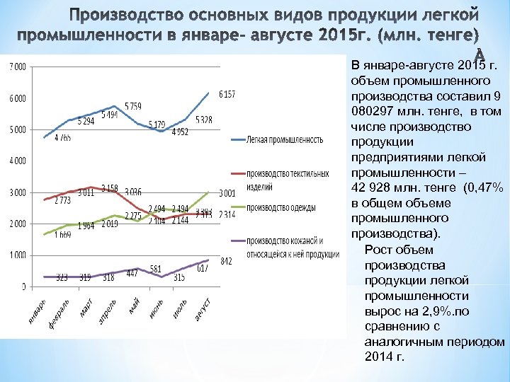 В январе-августе 2015 г. объем промышленного производства составил 9 080297 млн. тенге, в том