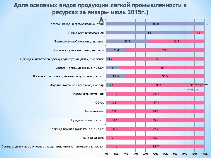 100. 0 Хлопок, кардо- и гребнечесаный, тонн 0 88 Пряжа хлопчатобумажная 12 43. 2