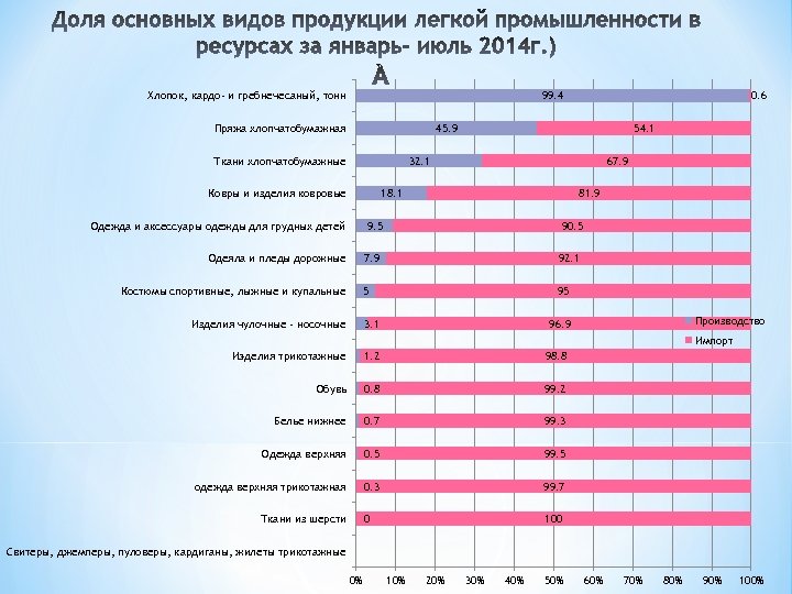 99. 4 Хлопок, кардо- и гребнечесаный, тонн Пряжа хлопчатобумажная 0. 6 45. 9 54.