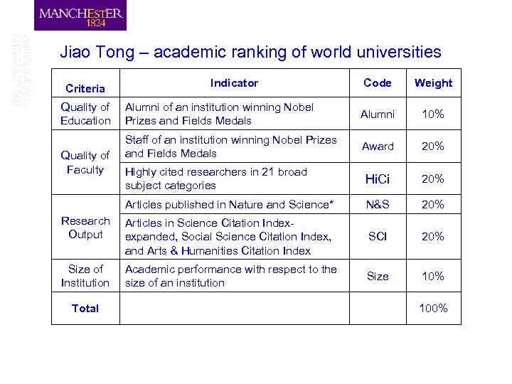 Jiao Tong – academic ranking of world universities Code Weight Alumni of an institution