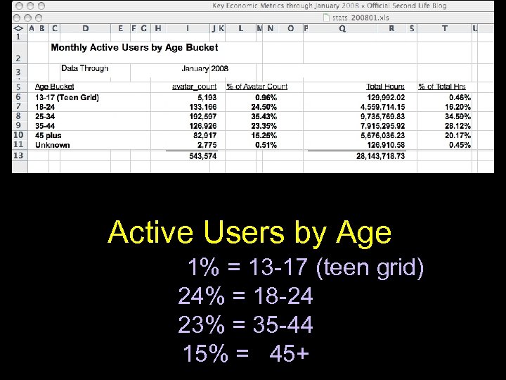 Active Users by Age 1% = 13 -17 (teen grid) 24% = 18 -24