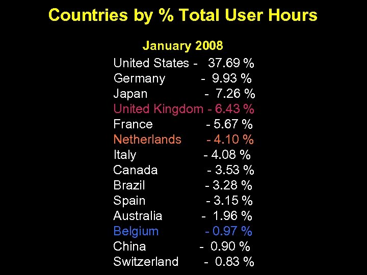 Countries by % Total User Hours January 2008 United States - 37. 69 %