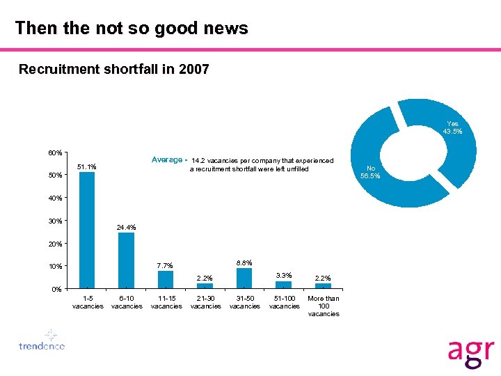 Then the not so good news Recruitment shortfall in 2007 Yes 43. 5% 60%