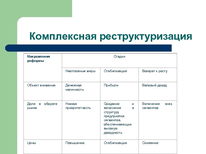 Комплексная реструктуризация Направления реформы Стадии Неотложные меры Стабилизация Возврат к росту Объект внимания Денежная