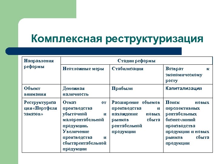 Комплексная реструктуризация Направления реформы Стадии реформы Неотложные меры Стабилизация Возврат к экономическому росту Объект