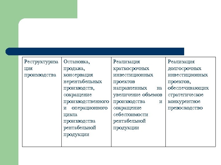 Реструктуриза Остановка, ция продажа, производства консервация нерентабельных производств, сокращение производственного и операционного цикла производства