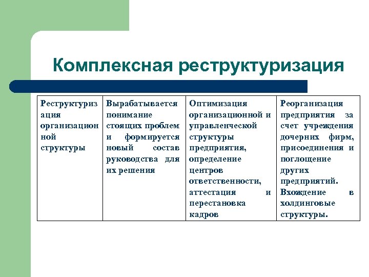 Комплексная реструктуризация Реструктуриз ация организацион ной структуры Вырабатывается понимание стоящих проблем и формируется новый
