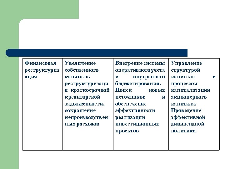 Финансовая реструктуриз ация Увеличение собственного капитала, реструктуризаци я краткосрочной кредиторской задолженности, сокращение непроизводствен ных