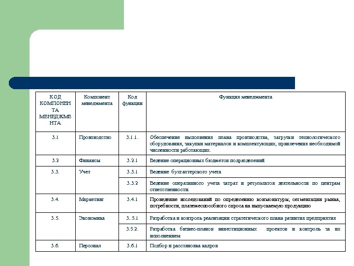 КОД КОМПОНЕН ТА МЕНЕДЖМЕ НТА Компонент менеджмента Код функции Функция менеджмента 3. 1 Производство