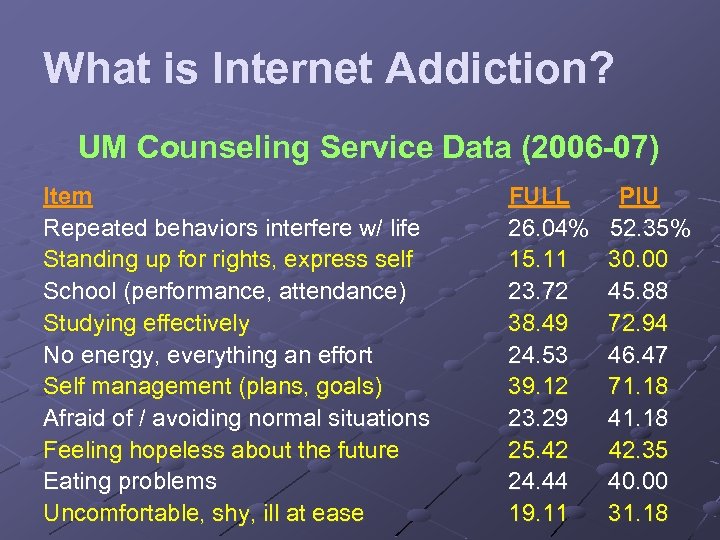 What is Internet Addiction? UM Counseling Service Data (2006 -07) Item Repeated behaviors interfere