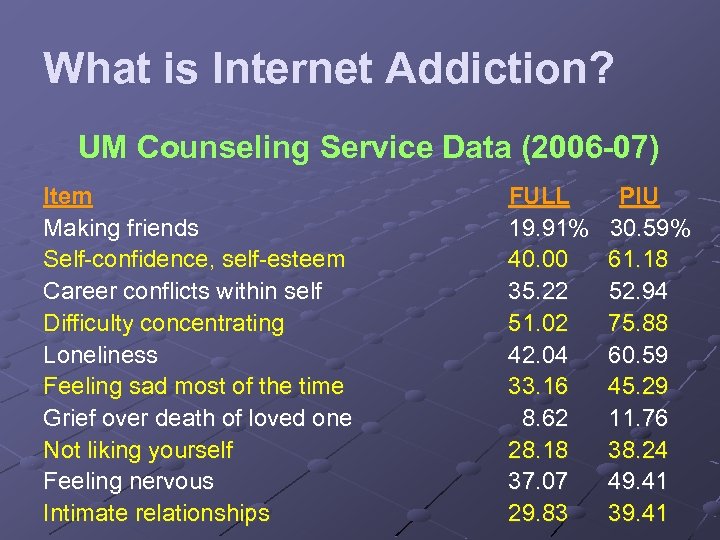 What is Internet Addiction? UM Counseling Service Data (2006 -07) Item Making friends Self-confidence,