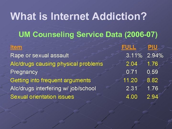 What is Internet Addiction? UM Counseling Service Data (2006 -07) Item Rape or sexual