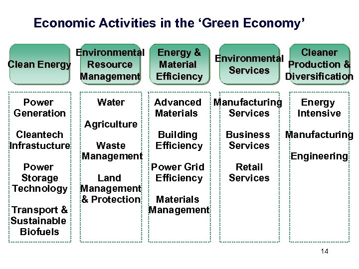 Economic Activities in the ‘Green Economy’ Environmental Clean Energy Resource Management Power Generation Cleantech
