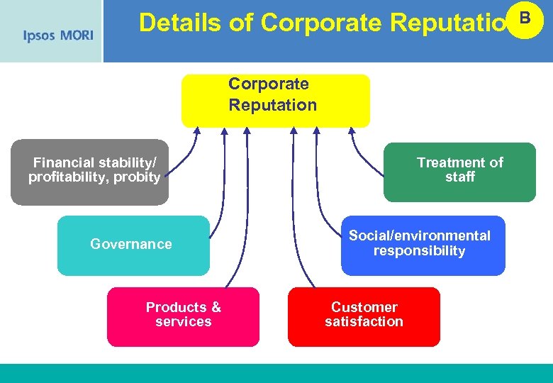 Details of Corporate Reputation. B Corporate Reputation Financial stability/ profitability, probity Governance Products &