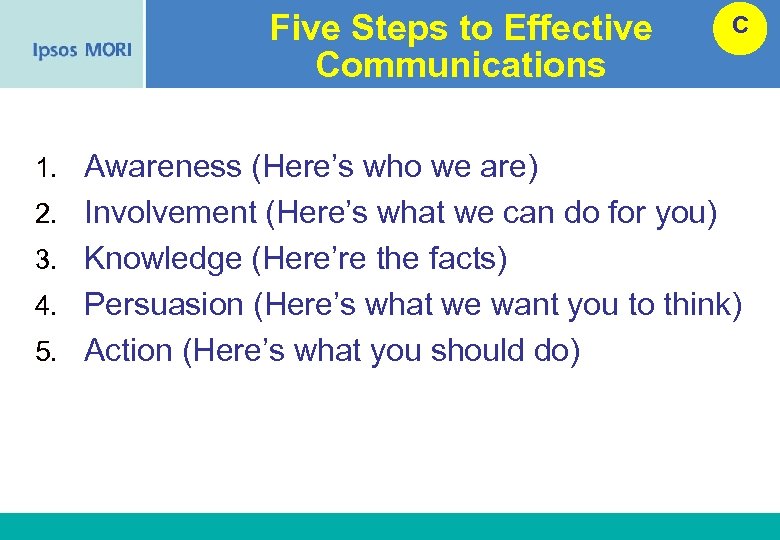 Five Steps to Effective Communications C 1. Awareness (Here’s who we are) 2. Involvement