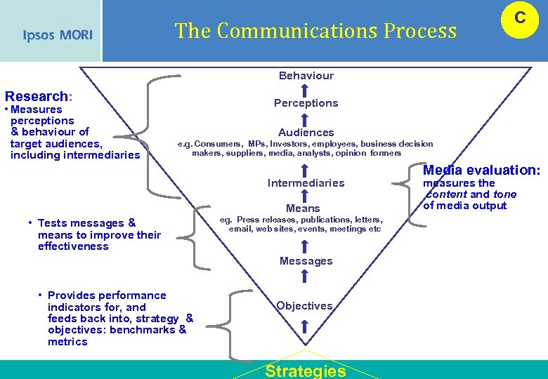 The Communications Process C Behaviour Research: • Measures perceptions & behaviour of target audiences,