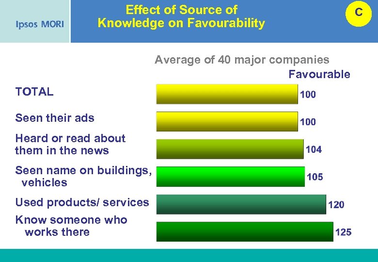 Effect of Source of Knowledge on Favourability C Average of 40 major companies Favourable
