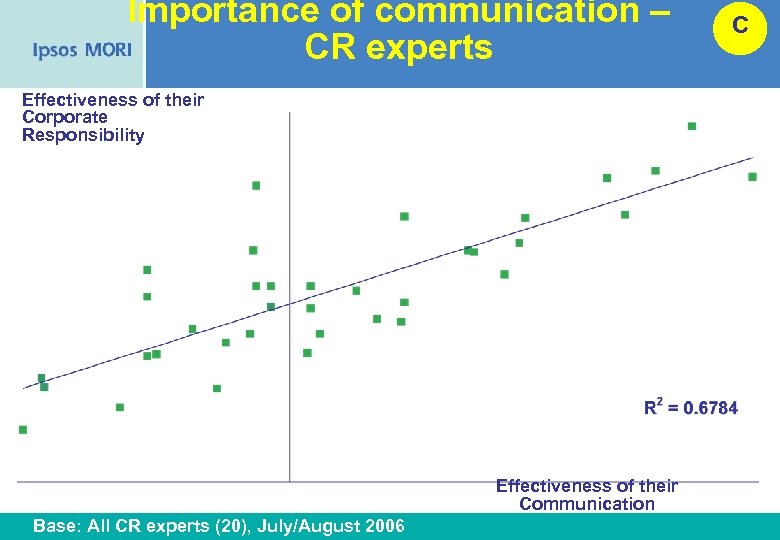 Importance of communication – CR experts C Effectiveness of their Corporate Responsibility Effectiveness of