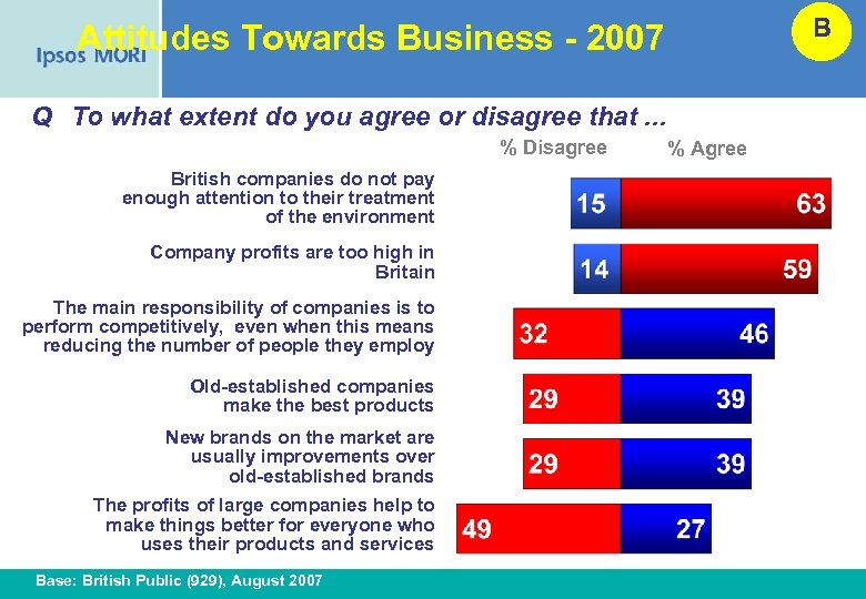 B Attitudes Towards Business - 2007 Q To what extent do you agree or
