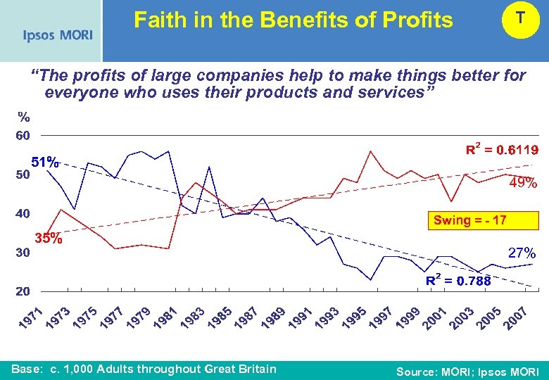 Faith in the Benefits of Profits T “The profits of large companies help to