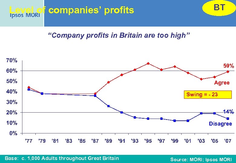 BT Level of companies’ profits “Company profits in Britain are too high” 59% Agree