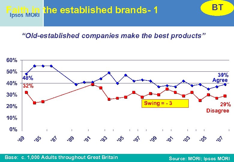 BT Faith in the established brands- 1 “Old-established companies make the best products” 39%