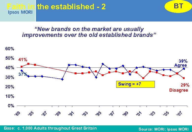 BT Faith in the established - 2 “New brands on the market are usually