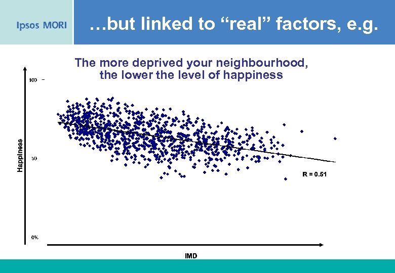 …but linked to “real” factors, e. g. The more deprived your neighbourhood, the lower