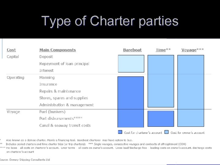 Type of Charter parties 