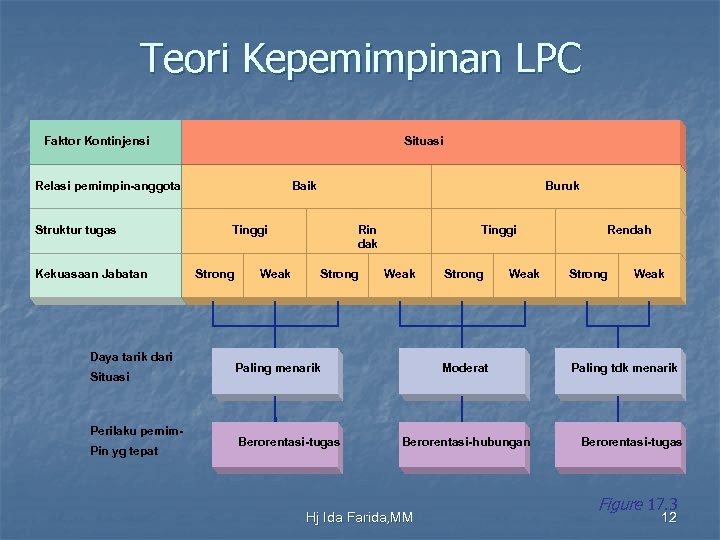 Teori Kepemimpinan LPC Faktor Kontinjensi Situasi Relasi pemimpin-anggota Struktur tugas Kekuasaan Jabatan Daya tarik