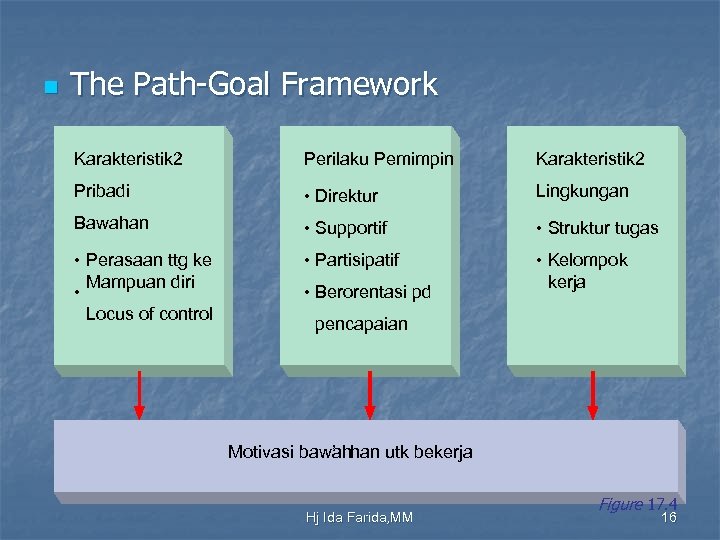 n The Path-Goal Framework Karakteristik 2 ’ Perilaku Pemimpin Karakteristik 2 Pribadi • Direktur