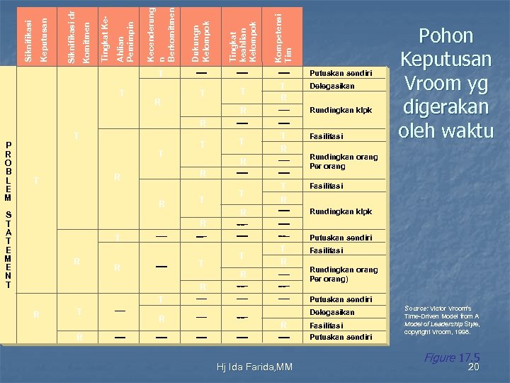 Kompetensi Tim Tingkat keahlian Kelompok Dukungn Kelompok Kecenderung n Berkomitmen Ahlian Pemimpin Tingkat Ke-