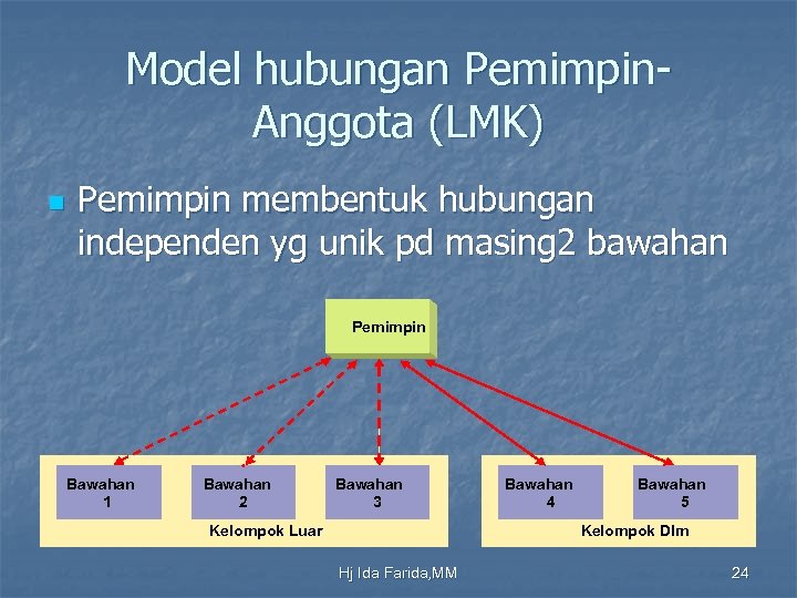 Model hubungan Pemimpin. Anggota (LMK) n Pemimpin membentuk hubungan independen yg unik pd masing