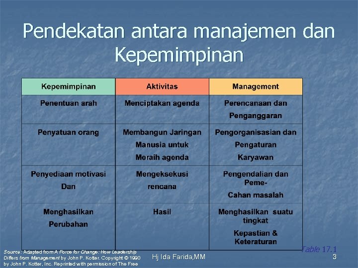 Pendekatan antara manajemen dan Kepemimpinan Source: Adapted from A Force for Change: How Leadership