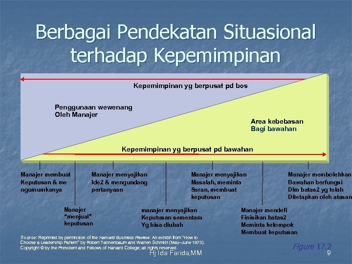 Berbagai Pendekatan Situasional terhadap Kepemimpinan n Kepemimpinan yg berpusat pd bos Tannenbaum and Schmidt’s