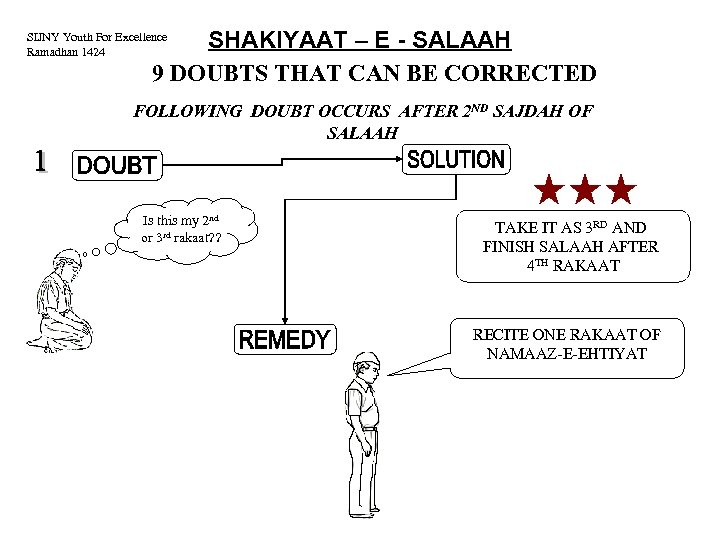 SHAKIYAAT – E - SALAAH 9 DOUBTS THAT CAN BE CORRECTED SIJNY Youth For