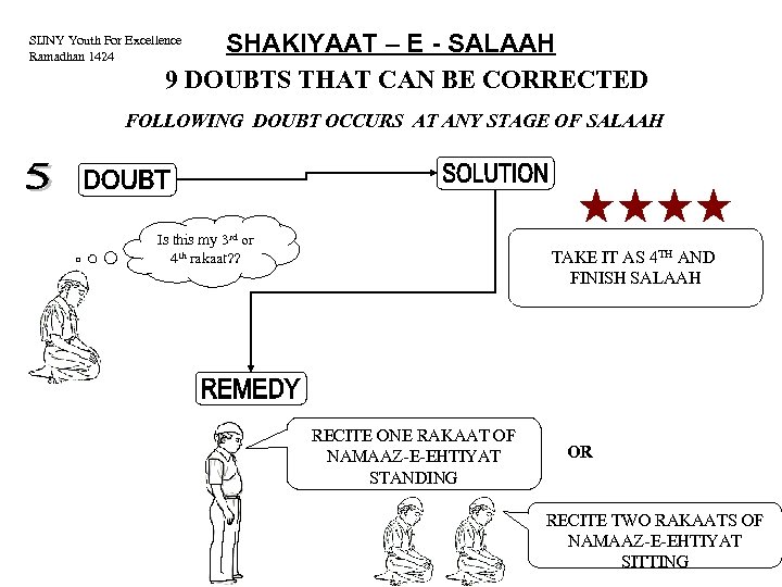 SHAKIYAAT – E - SALAAH 9 DOUBTS THAT CAN BE CORRECTED SIJNY Youth For