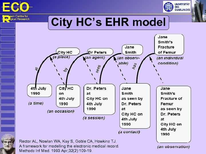 ECO R European Centre for Ontological Research City HC’s EHR model Rector AL, Nowlan