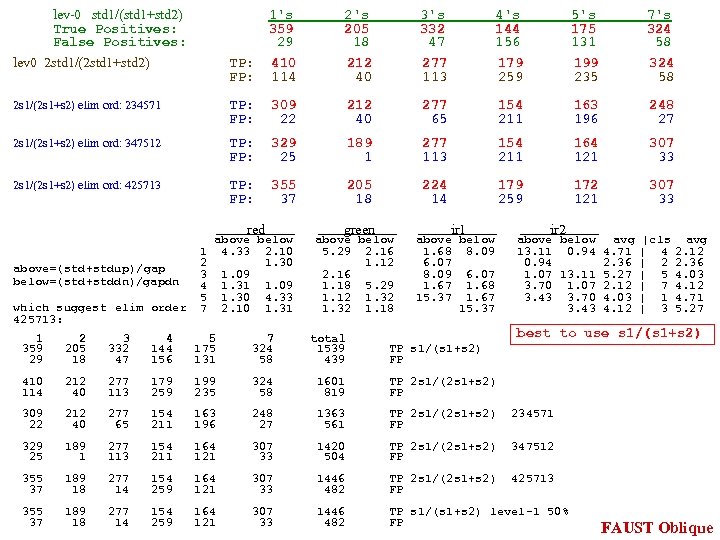 lev-0 std 1/(std 1+std 2) True Positives: False Positives: 1's 359 29 2's 205