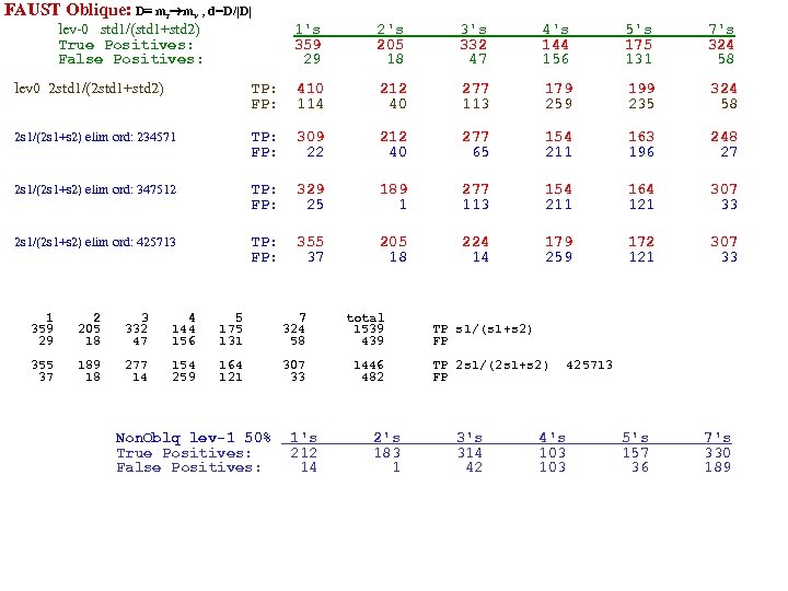 FAUST Oblique: D≡ mr mv , d=D/|D| lev-0 std 1/(std 1+std 2) True Positives: