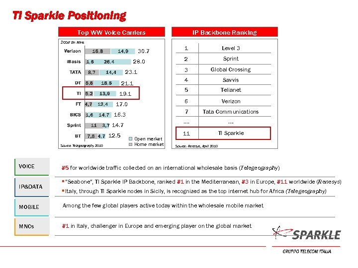 TI Sparkle Positioning Top WW Voice Carriers IP Backbone Ranking 2008 Bn Mins 17.