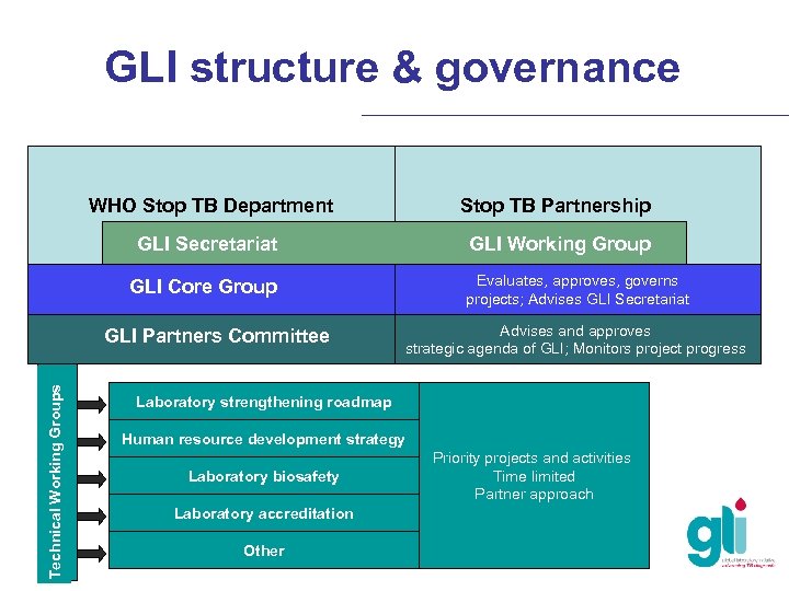 GLI structure & governance WHO Stop TB Department GLI Secretariat Stop TB Partnership GLI