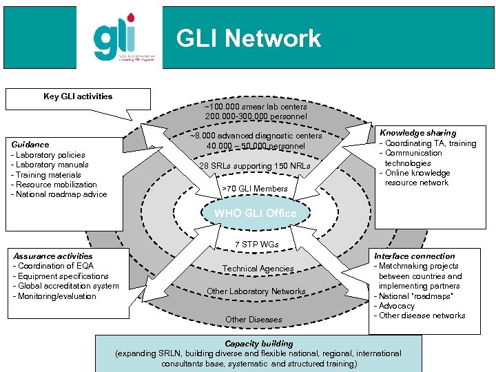 GLI Network Key GLI activities ~100. 000 smear lab centers 200. 000 -300. 000