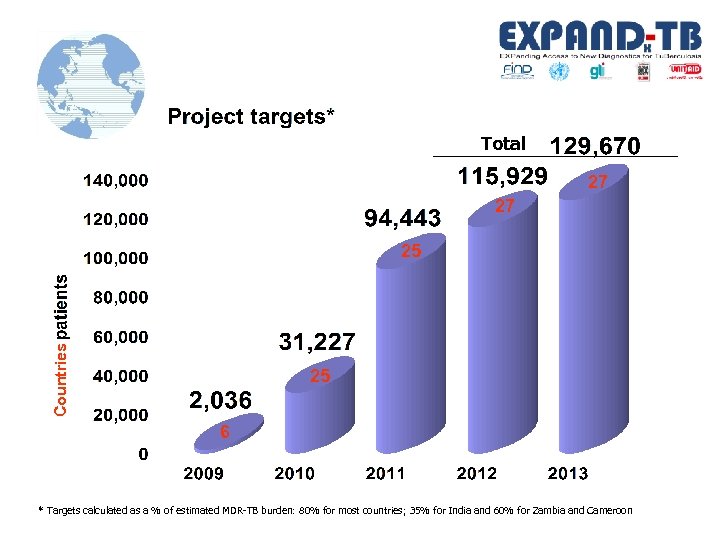 Total 27 27 Countries 25 25 6 * Targets calculated as a % of