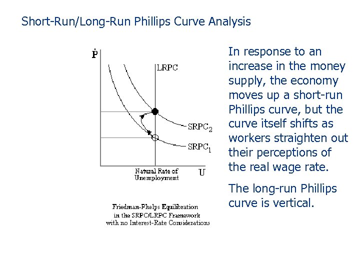 Short-Run/Long-Run Phillips Curve Analysis In response to an increase in the money supply, the