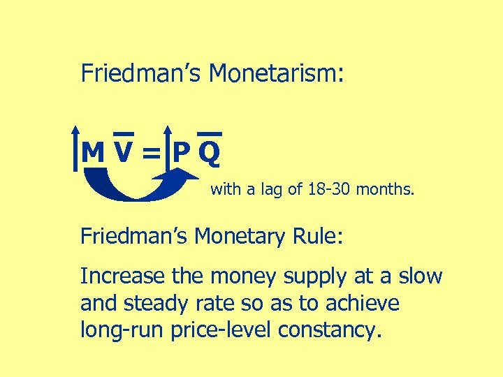 Friedman’s Monetarism: MV=PQ with a lag of 18 -30 months. Friedman’s Monetary Rule: Increase